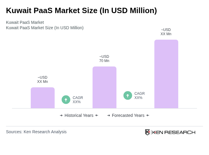 Kuwait PaaS Market Size Kuwait PaaS Market Size
